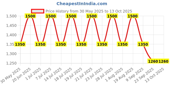 myntra.com AUTUMN LANE Hardik Daffodil Printed Cotton Co-Ord Set autumn lane Price History Graph from 30 May 2025 to 12 Oct 2025