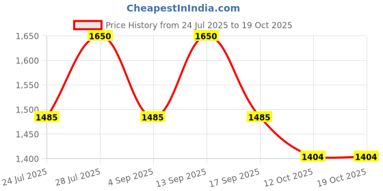 myntra.com AUTUMN LANE Hardik Dandelion Floral Printed Pure Cotton Kurta With Trousers autumn lane Price History Graph from 24 Jul 2025 to 18 Oct 2025