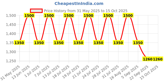 myntra.com AUTUMN LANE Hardik Pearl Printed Cotton Co-Ord Set autumn lane Price History Graph from 31 May 2025 to 15 Oct 2025