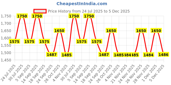 myntra.com AUTUMN LANE Hardik Punch Embroidered Cotton Shirt With Trouser Co-Ords autumn lane Price History Graph from 24 Jul 2025 to 5 Dec 2025