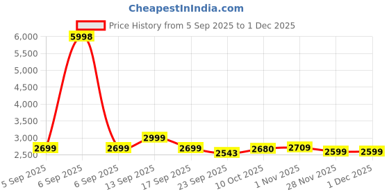 myntra.com AUTUMN LANE Iyana Toffee Embroidered Pure Cotton Tunic With Trousers Co-Ords autumn lane Price History Graph from 5 Sep 2025 to 30 Nov 2025