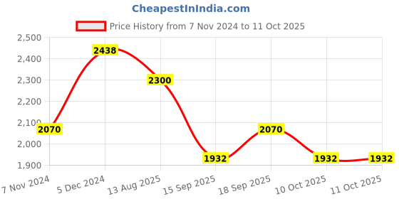 myntra.com AUTUMN LANE Jagdeep Azure Floral Printed Regular Pure Cotton A-Line Kurta With Trousers autumn lane Price History Graph from 7 Nov 2024 to 11 Oct 2025