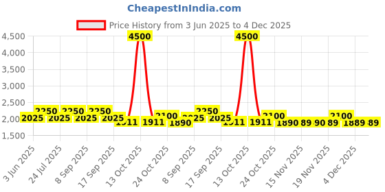 myntra.com AUTUMN LANE Jayti Crimson Butterfly Pure Cotton Tunic With Palazzo Co-Ords autumn lane Price History Graph from 3 Jun 2025 to 4 Dec 2025