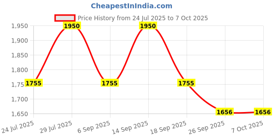 myntra.com AUTUMN LANE Jayti Dandelion Printed Tunic With Palazzo Co-Ords autumn lane Price History Graph from 24 Jul 2025 to 6 Oct 2025