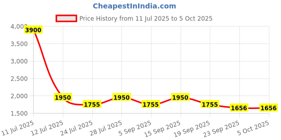 myntra.com AUTUMN LANE Jayti Hibis Printed Tunic With Palazzo Co-Ords autumn lane Price History Graph from 11 Jul 2025 to 4 Oct 2025