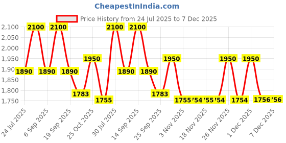 myntra.com AUTUMN LANE Jayti Jade Printed Pure Cotton Shirt Collar Shirt With Trousers Co-Ords Set autumn lane Price History Graph from 24 Jul 2025 to 6 Dec 2025