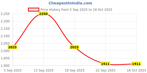 myntra.com AUTUMN LANE Kabool Shamrock Printed Shirt Collar Top With Trousers Co-Ords autumn lane Price History Graph from 5 Sep 2025 to 18 Oct 2025