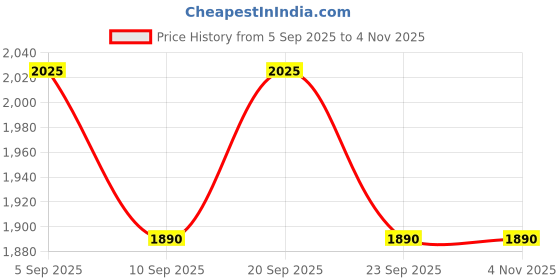 myntra.com AUTUMN LANE Kabool Vermi Embroidered Pure Cotton Tunic With Trousers Co-Ords autumn lane Price History Graph from 5 Sep 2025 to 2 Nov 2025