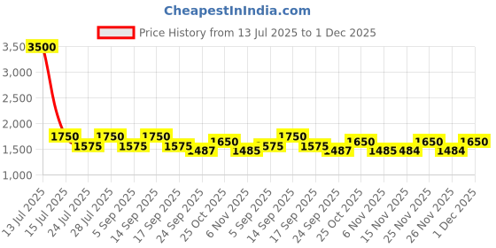 myntra.com AUTUMN LANE Kara Admiral Printed Pure Cotton V-Neck Tunic With Palazzo Co-Ords Set autumn lane Price History Graph from 13 Jul 2025 to 1 Dec 2025