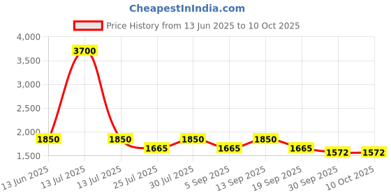 myntra.com AUTUMN LANE Kara Caramel Printed Tunic With Trousers Co-Ords autumn lane Price History Graph from 13 Jun 2025 to 9 Oct 2025