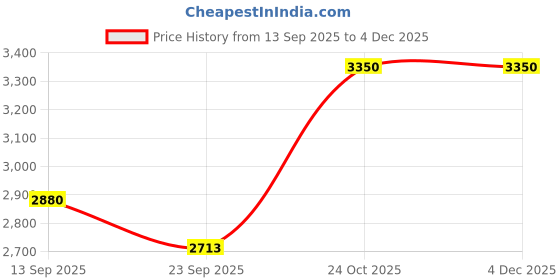 myntra.com AUTUMN LANE Kara Punch Embroidery Premium Top With Trouser Co-Ords autumn lane Price History Graph from 13 Sep 2025 to 4 Dec 2025