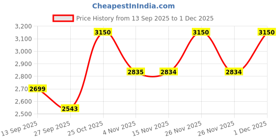 myntra.com AUTUMN LANE Kara Rouge Embroidered Top With Palazzo Co-Ords autumn lane Price History Graph from 13 Sep 2025 to 1 Dec 2025