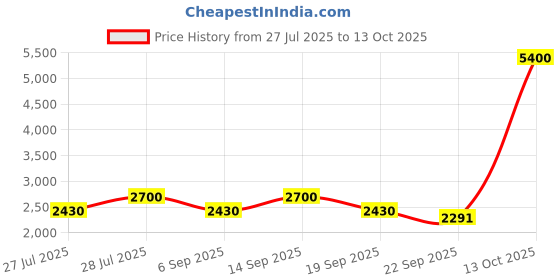 myntra.com AUTUMN LANE Lipika Lapis Embroidered Pure Cotton Tunic With Trouser autumn lane Price History Graph from 27 Jul 2025 to 13 Oct 2025