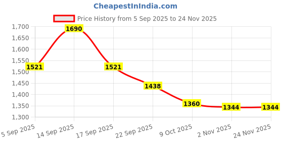 myntra.com AUTUMN LANE Mahua Basil Floral Printed V-Neck Pure Cotton Straight Kurta With Trouser autumn lane Price History Graph from 5 Sep 2025 to 24 Nov 2025