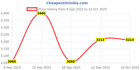 myntra.com AUTUMN LANE Mahua Candy Printed Round Neck Top & Trousers With Jacket Co-Ords autumn lane Price History Graph from 9 Sep 2025 to 10 Oct 2025