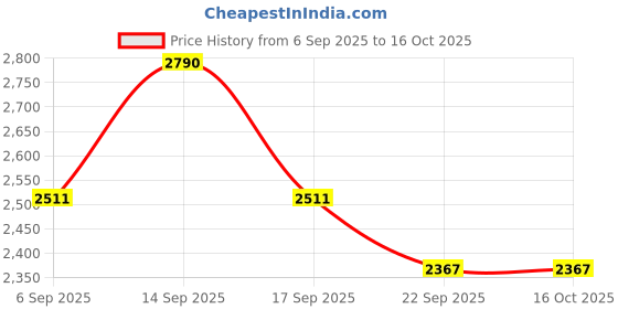 myntra.com AUTUMN LANE Mahua Kelly Applique Round Neck Pure Cotton Tunic With Palazzo Co-Ords autumn lane Price History Graph from 6 Sep 2025 to 16 Oct 2025
