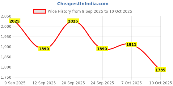 myntra.com AUTUMN LANE Mahua Mulberry Printed Mandarin Collar Tunic With Trousers Co-Ords autumn lane Price History Graph from 9 Sep 2025 to 10 Oct 2025