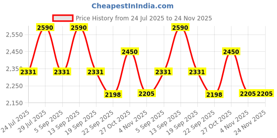 myntra.com AUTUMN LANE Mahua Printed Pure Cotton Round Neck Top & PalazzosCo-OrdSet autumn lane Price History Graph from 24 Jul 2025 to 24 Nov 2025