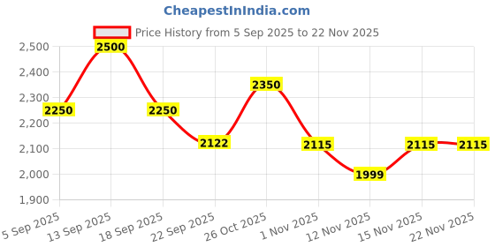 myntra.com AUTUMN LANE Mahua Roses Printed Pure Cotton Tunic With Trousers autumn lane Price History Graph from 5 Sep 2025 to 22 Nov 2025