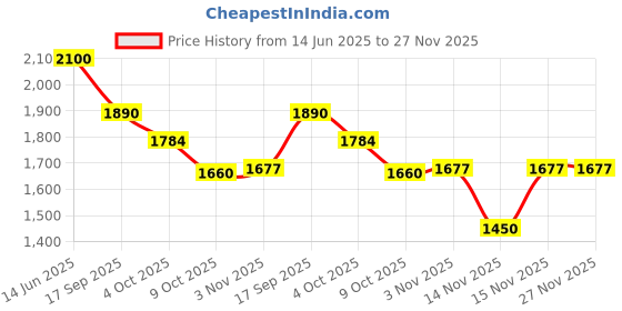 myntra.com AUTUMN LANE Maurya Brick Geometric Printed Pure Cotton Kurta With Palazzos autumn lane Price History Graph from 14 Jun 2025 to 27 Nov 2025