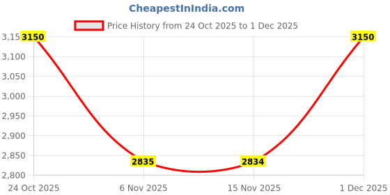 myntra.com AUTUMN LANE Maurya Thistle Printed Mandarin Collar Tunic With Trouser Co-Ords autumn lane Price History Graph from 24 Oct 2025 to 1 Dec 2025