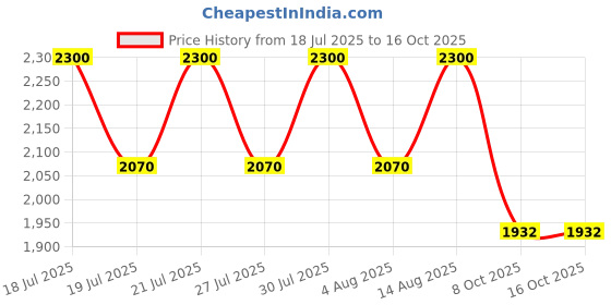 myntra.com AUTUMN LANE Mika Cerise Floral Embroidered Thread Work A-Line Kurta With Palazzos autumn lane Price History Graph from 18 Jul 2025 to 16 Oct 2025