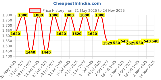 myntra.com AUTUMN LANE Nadira Flamingo Pure Cotton Co-Ords autumn lane Price History Graph from 31 May 2025 to 23 Nov 2025