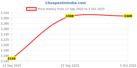 myntra.com AUTUMN LANE Palash Tangerine Jacquard Top With Trouser Co-Ords autumn lane Price History Graph from 13 Sep 2025 to 4 Oct 2025