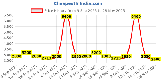 myntra.com AUTUMN LANE Parikrama Flamingo Embroidered Tie-Up Neck Tunic With Trousers Co-Ords autumn lane Price History Graph from 9 Sep 2025 to 28 Nov 2025