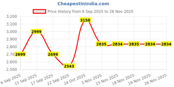 myntra.com AUTUMN LANE Pavitra Ebony Printed Top With Trousers Co-Ords autumn lane Price History Graph from 6 Sep 2025 to 26 Nov 2025