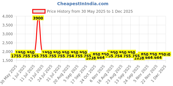myntra.com AUTUMN LANE Pawan Lily Embrodiery Cotton Co-Ord Set autumn lane Price History Graph from 30 May 2025 to 1 Dec 2025