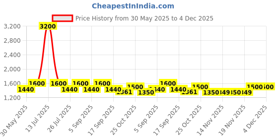myntra.com AUTUMN LANE Pawan Soft Pink Cotton Co-Ord Set autumn lane Price History Graph from 30 May 2025 to 4 Dec 2025