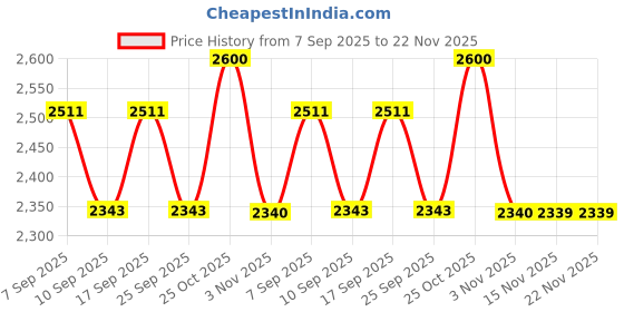 myntra.com AUTUMN LANE Printed Boat Neck Tunic With Trousers Co-Ords autumn lane Price History Graph from 7 Sep 2025 to 22 Nov 2025