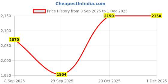 myntra.com AUTUMN LANE Printed Mandarin Collar Neck Top With Palazzo Co-Ords autumn lane Price History Graph from 8 Sep 2025 to 1 Dec 2025