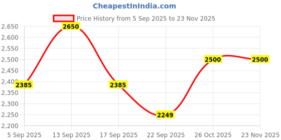 myntra.com AUTUMN LANE Printed Mandarin Collar Neck Top With Trousers Co-Ords autumn lane Price History Graph from 5 Sep 2025 to 22 Nov 2025