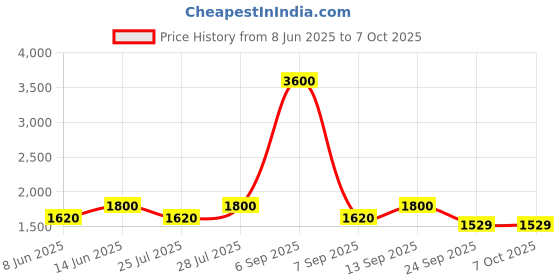 myntra.com AUTUMN LANE Printed Mandarin Collar Top With Trousers Co-Ords Set autumn lane Price History Graph from 8 Jun 2025 to 7 Oct 2025