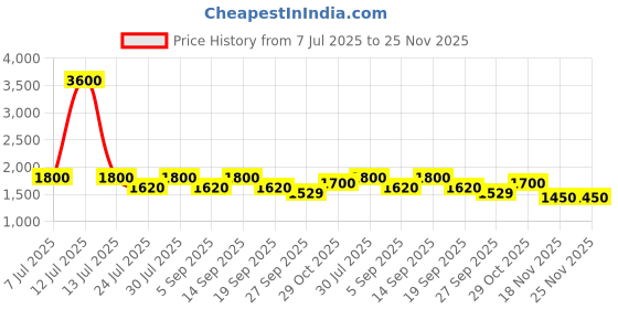 myntra.com AUTUMN LANE Printed Mandarin Collar Top With Trousers Co-Ords Set autumn lane Price History Graph from 7 Jul 2025 to 25 Nov 2025