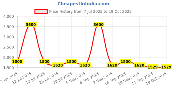 myntra.com AUTUMN LANE Printed Mandarin Collar Top With Trousers Co-Ords Set autumn lane Price History Graph from 7 Jul 2025 to 18 Oct 2025
