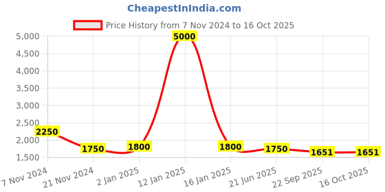 myntra.com AUTUMN LANE Printed Pure Cotton Crop Top With Trousers & Shrug Co-Ords autumn lane Price History Graph from 7 Nov 2024 to 16 Oct 2025