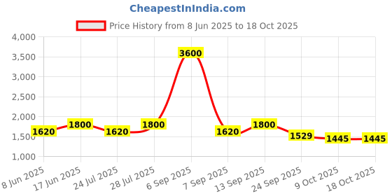 myntra.com AUTUMN LANE Printed Pure Cotton Round Neck Top With Trousers Co-Ords Set autumn lane Price History Graph from 8 Jun 2025 to 18 Oct 2025