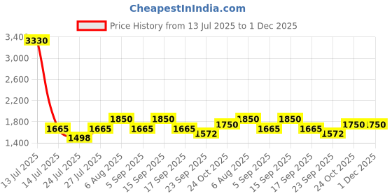 myntra.com AUTUMN LANE Printed Pure Cotton Top With Palazzo Co-Ords autumn lane Price History Graph from 13 Jul 2025 to 1 Dec 2025