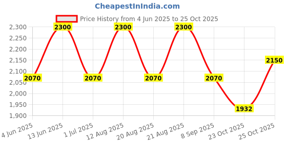 myntra.com AUTUMN LANE Printed Pure Cotton Top With Trouser Co-Ords autumn lane Price History Graph from 4 Jun 2025 to 25 Oct 2025