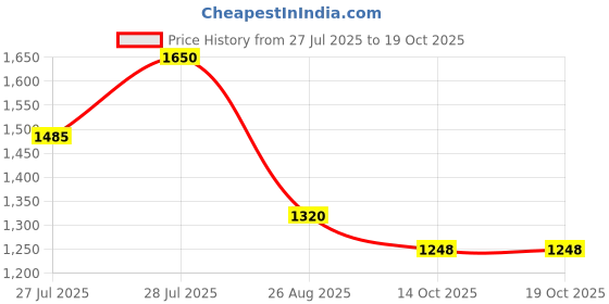 myntra.com AUTUMN LANE Printed Pure Cotton Tunic & Trousers Co-Ords autumn lane Price History Graph from 27 Jul 2025 to 18 Oct 2025