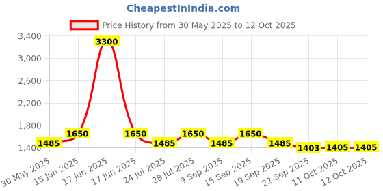 myntra.com AUTUMN LANE Printed Pure Cotton Tunic & Trousers Co-Ords autumn lane Price History Graph from 30 May 2025 to 12 Oct 2025