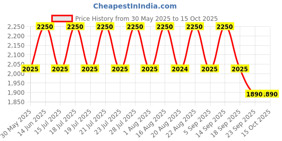 myntra.com AUTUMN LANE Printed Pure Cotton Tunic With Trouser Co-Ords autumn lane Price History Graph from 30 May 2025 to 15 Oct 2025
