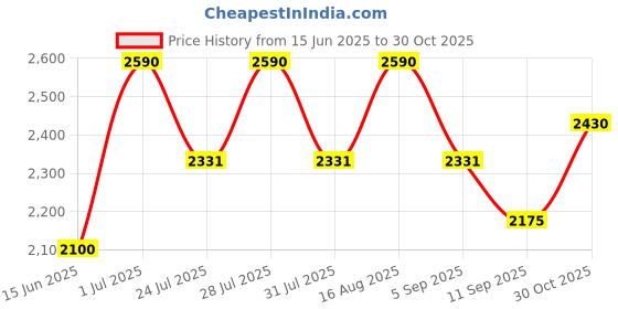 myntra.com AUTUMN LANE Printed Pure Cotton V Neck Tunic With Trousers Co-Ords autumn lane Price History Graph from 15 Jun 2025 to 30 Oct 2025
