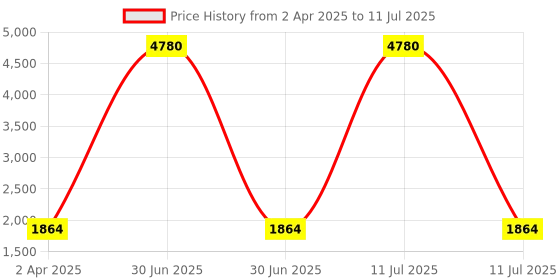 myntra.com AUTUMN LANE Printed Regular Kurta With Trousers & Dupatta autumn lane Price History Graph from 2 Apr 2025 to 11 Jul 2025