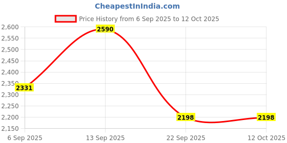 myntra.com AUTUMN LANE Printed Round Neck Top With Palazzo Co-Ords autumn lane Price History Graph from 6 Sep 2025 to 11 Oct 2025