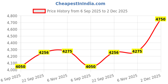 myntra.com AUTUMN LANE Printed Round Neck Tunic With Trousers Co-Ords Set autumn lane Price History Graph from 6 Sep 2025 to 2 Dec 2025