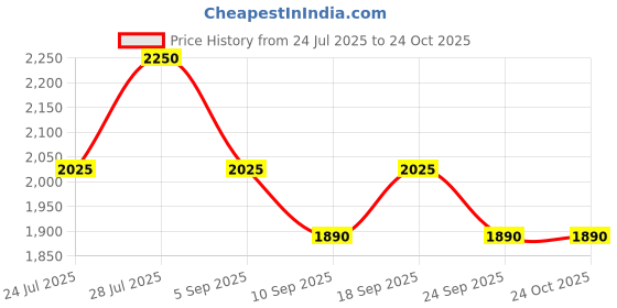 myntra.com AUTUMN LANE Printed Shirt Collar Top & PalazzosCo-OrdsSet autumn lane Price History Graph from 24 Jul 2025 to 23 Oct 2025